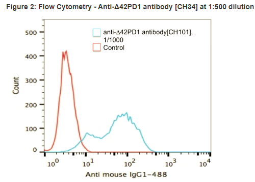 Figure 2: Flow Cytometry - Anti-Δ42PD1 antibody [CH34] at 1:500 dilution