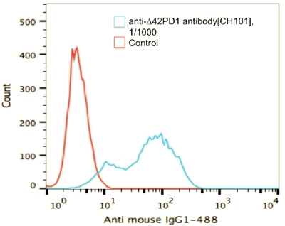 Figure 2: Flow Cytometry - Anti-Δ42PD1 antibody [CH101] at 1:1000 dilution